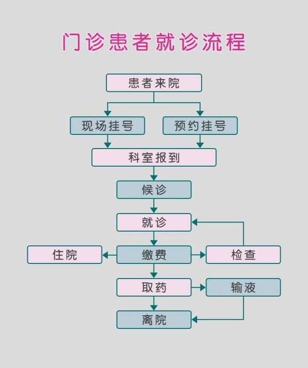 医院信息化建设 （排队叫号）