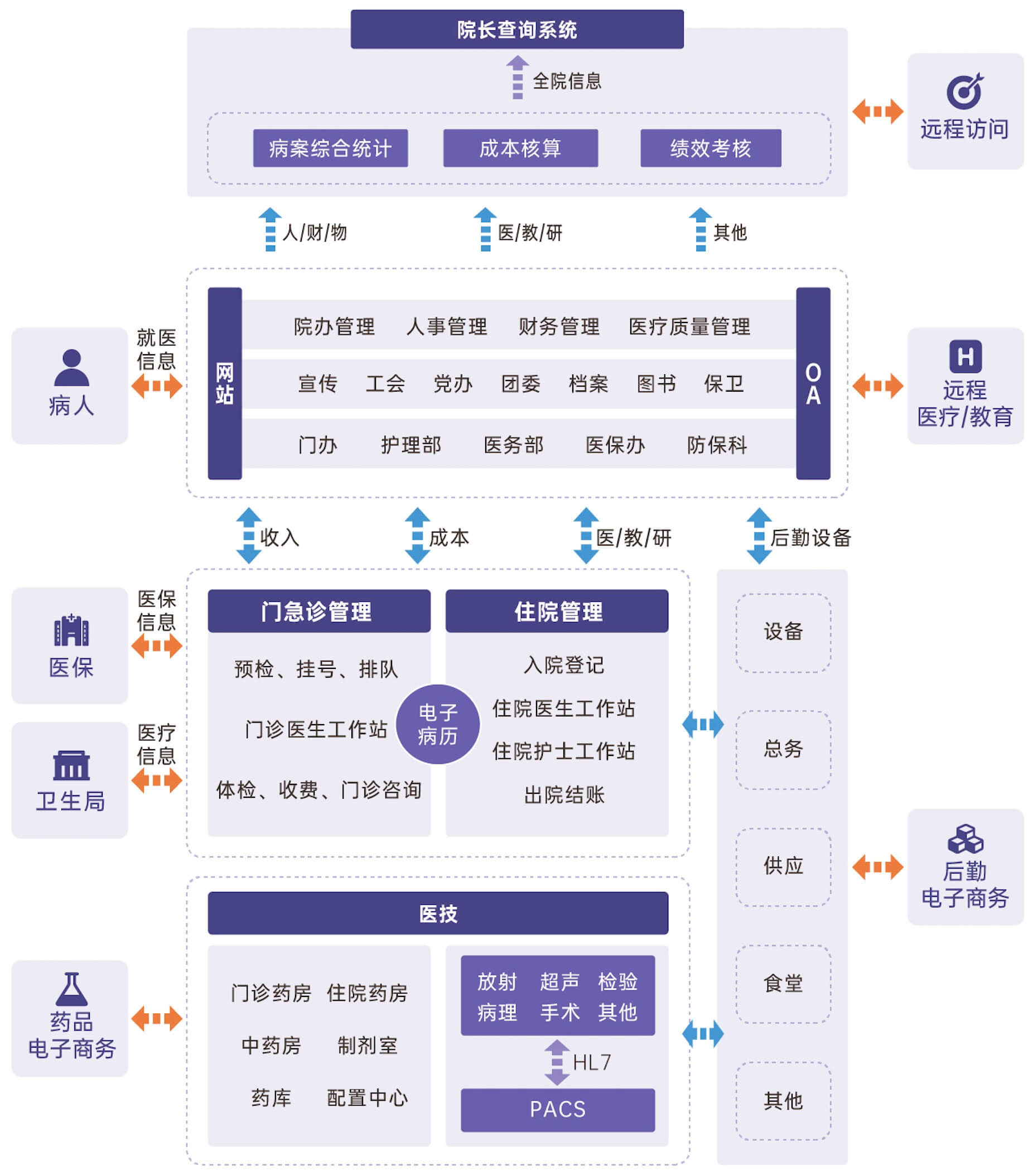 HIS医院信息系统